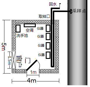 分析儀安裝平麵圖